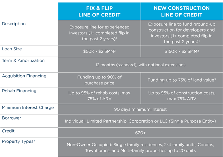 Financing for real estate investors