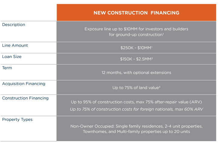 Financing for real estate investors