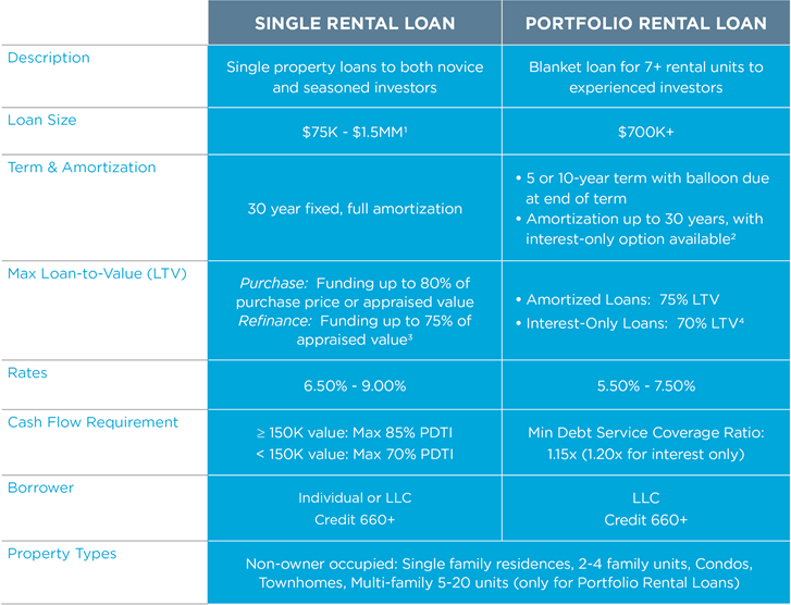 Financing for real estate investors